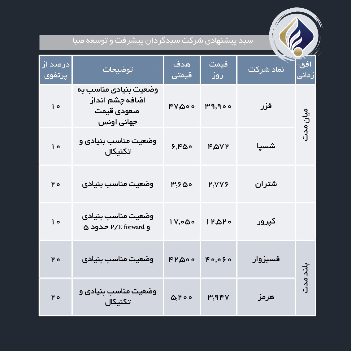سبدهای پیشنهادی هفته سوم اسفند ماه