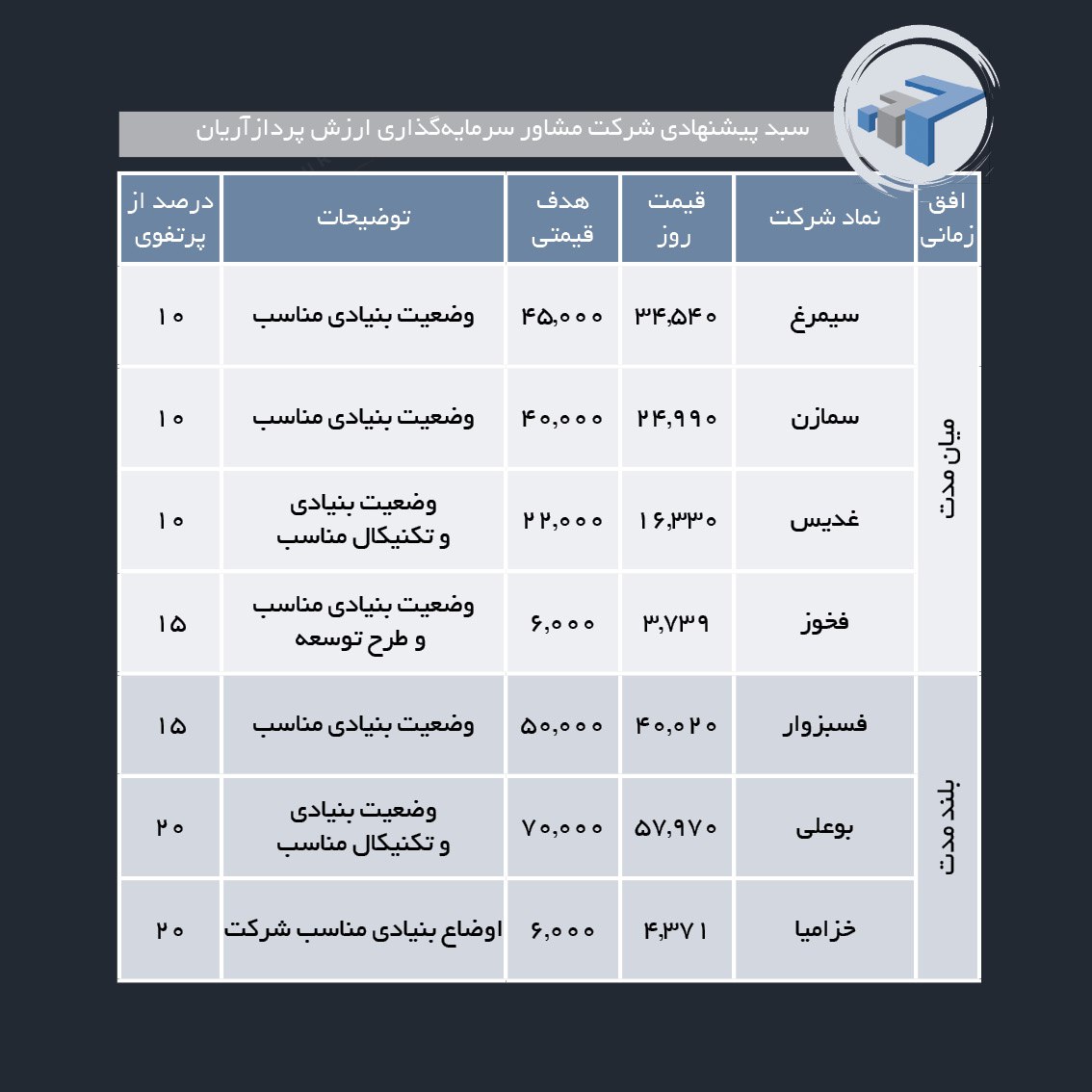 سبدهای پیشنهادی هفته سوم اسفند ماه