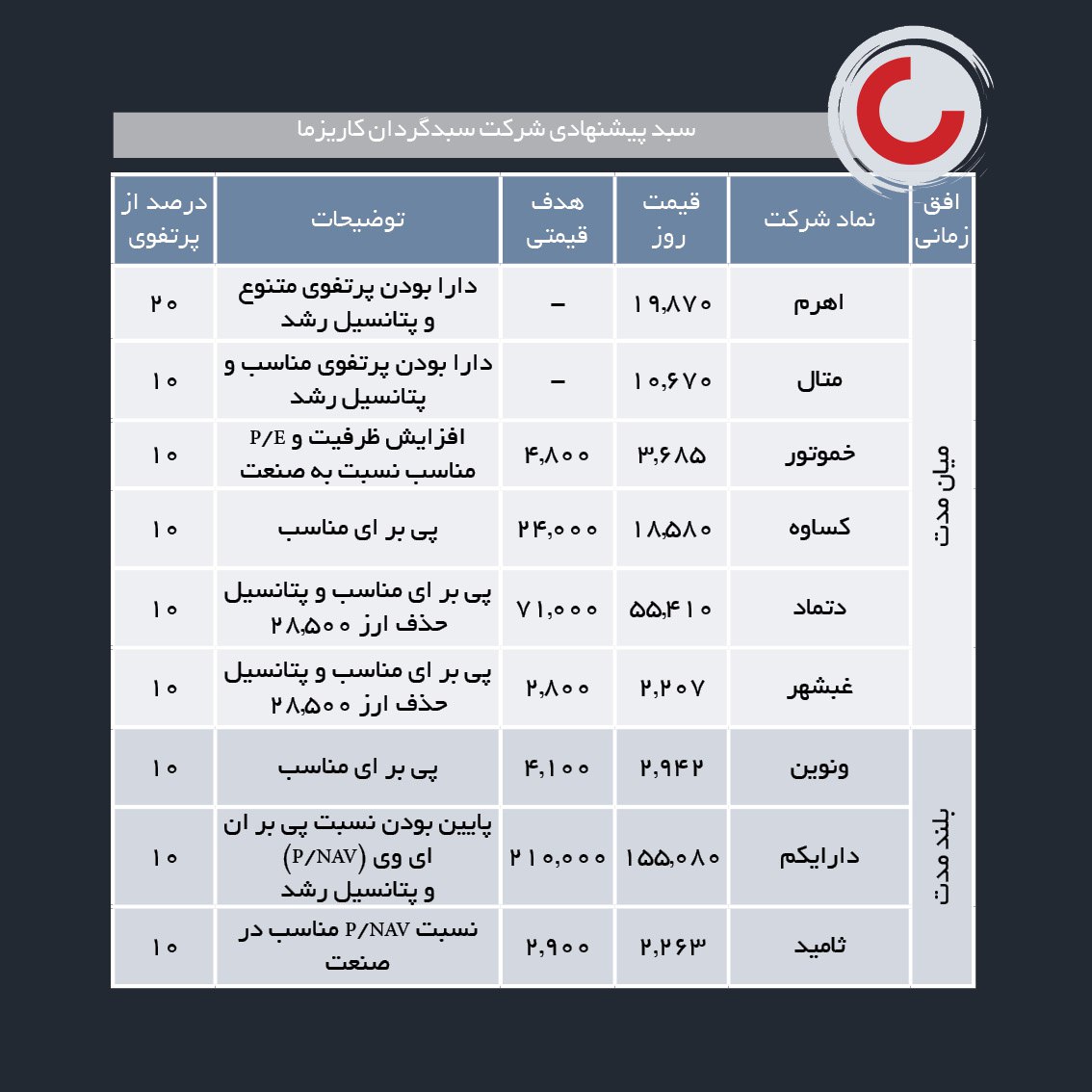 سبدهای پیشنهادی هفته سوم اسفند ماه