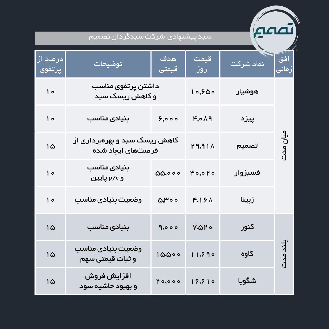سبدهای پیشنهادی هفته سوم اسفند ماه
