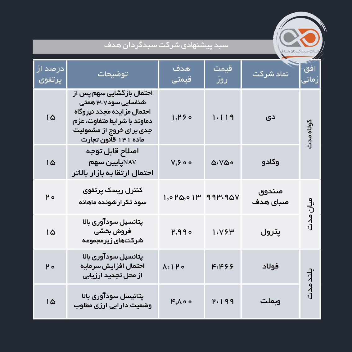سبدهای پیشنهادی هفته سوم اسفند ماه