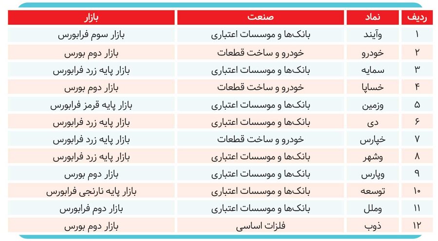 خودرو و بانک در منجلاب زیان انباشته