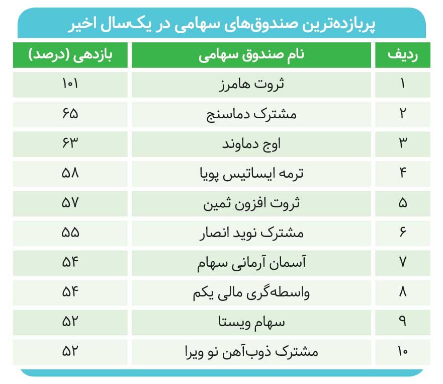 کدام صندوق‌ها از تورم جلو زدند