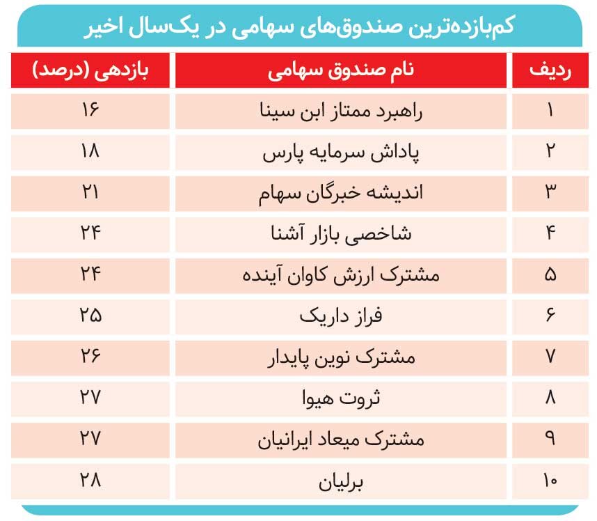 کدام صندوق‌ها از تورم جلو زدند