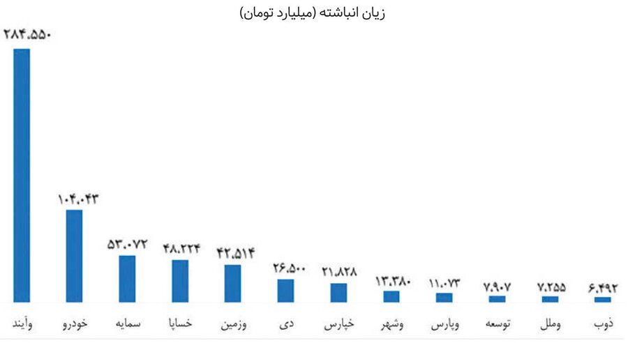 خودرو و بانک در منجلاب زیان انباشته