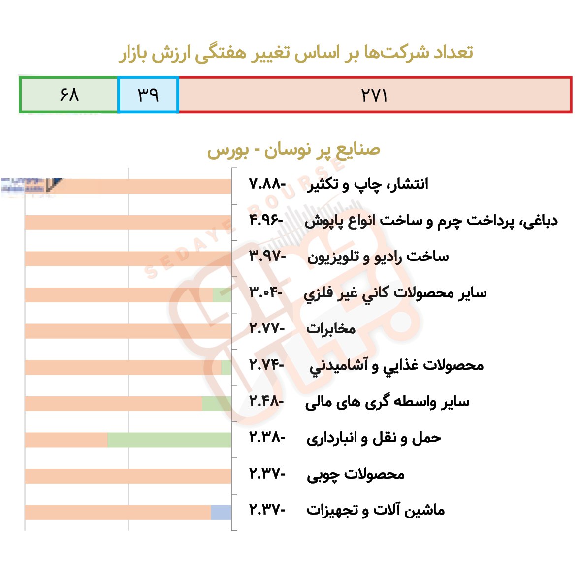 صنایع پرنوسان بورسی و فرابورسی در هفته گذشته