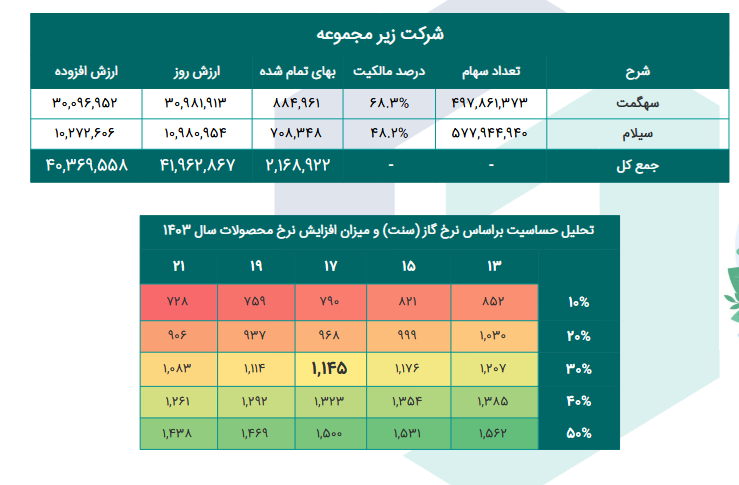 حاشیه سود ستران چقدر تغییر کرد؟