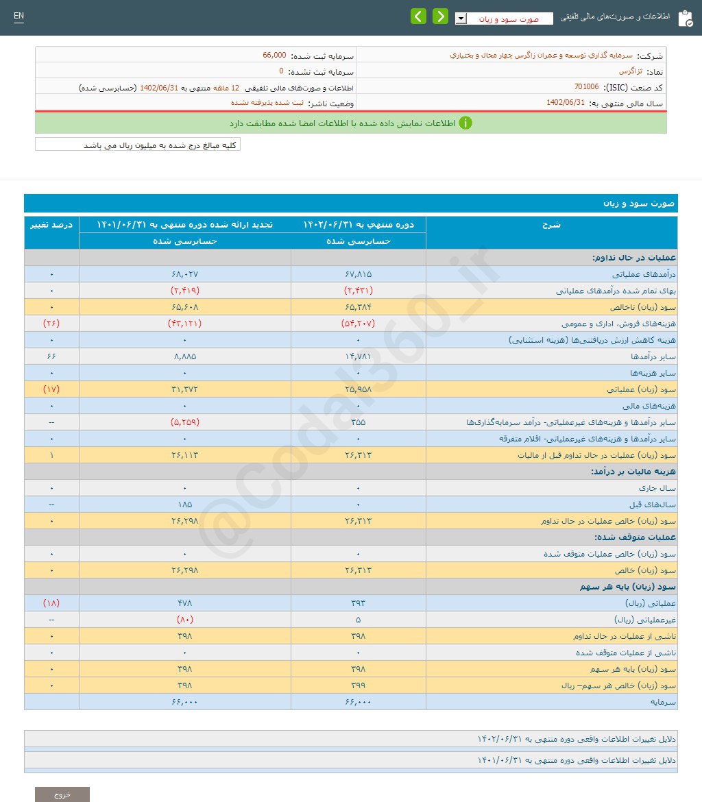 ثزاگرس صورت های مالی را تصویب کرد
