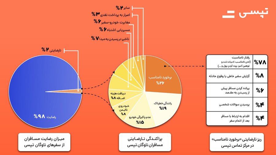 معطل کردن رانندهها توسط مسافر، پرتکرارترین شکایت ثبتشده در مرکز تماس تپسی