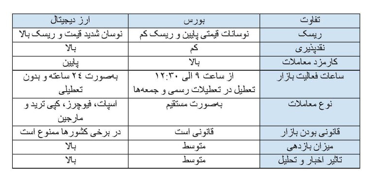 بورس بهتر است یا ارز دیجیتال؟