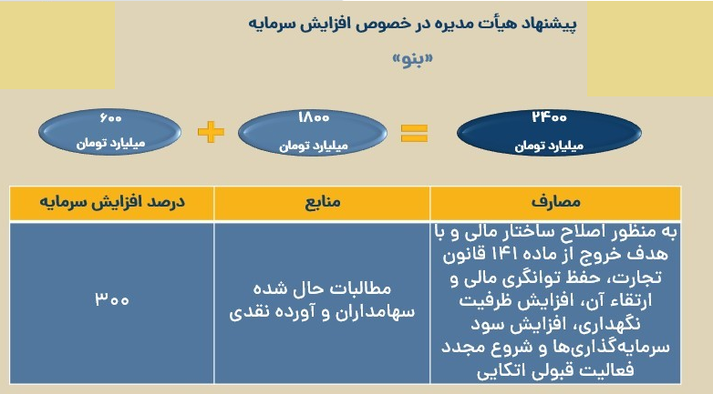 بنو افزایش سرمایه می دهد