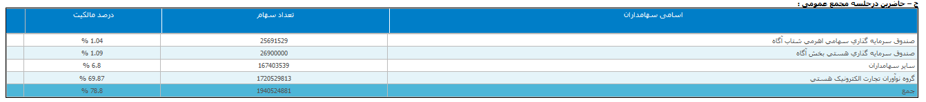 تپسی هیات مدیره جدید را برگزید
