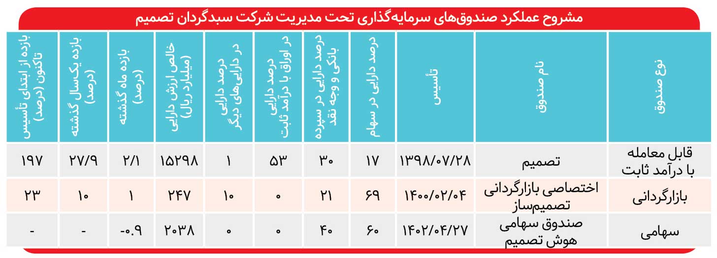 بازدهی ۱۹۷ درصدی «تصمیم»