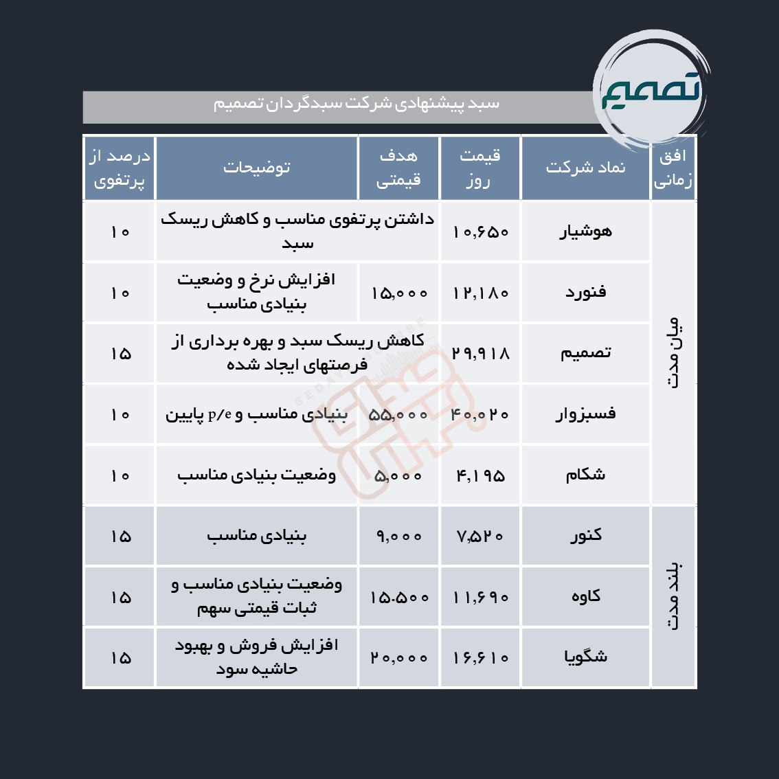 سبدهای پیشنهادی هفته چهارم اسفند ماه