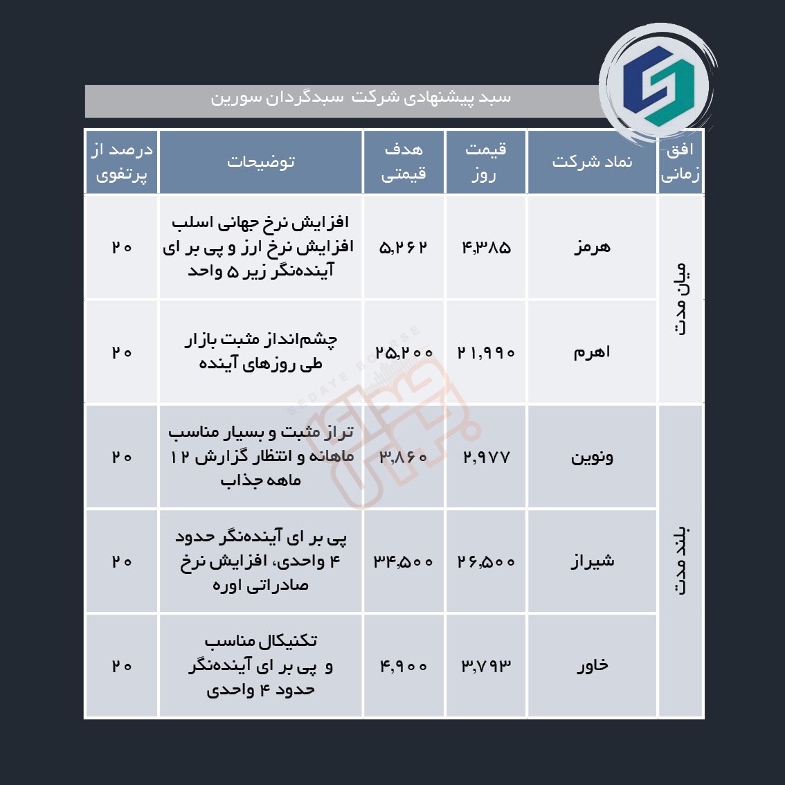 سبدهای پیشنهادی هفته چهارم اسفند ماه