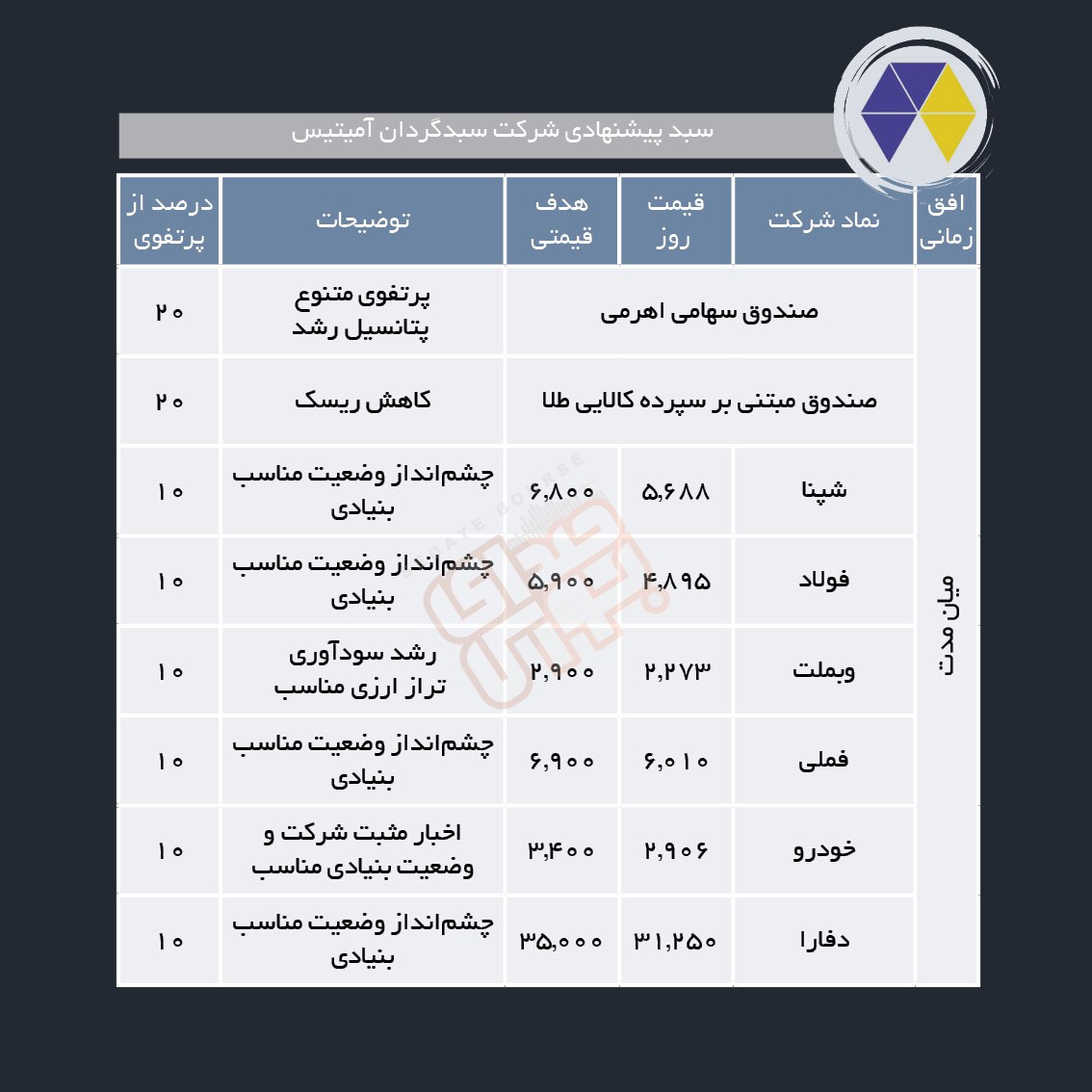 سبدهای پیشنهادی هفته چهارم اسفند ماه