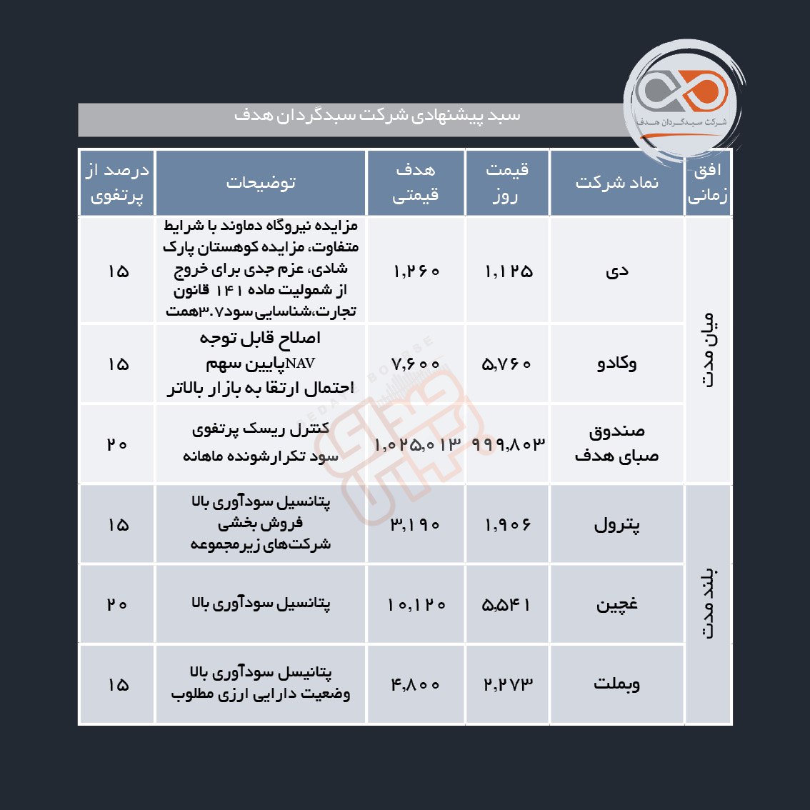 سبدهای پیشنهادی هفته چهارم اسفند ماه