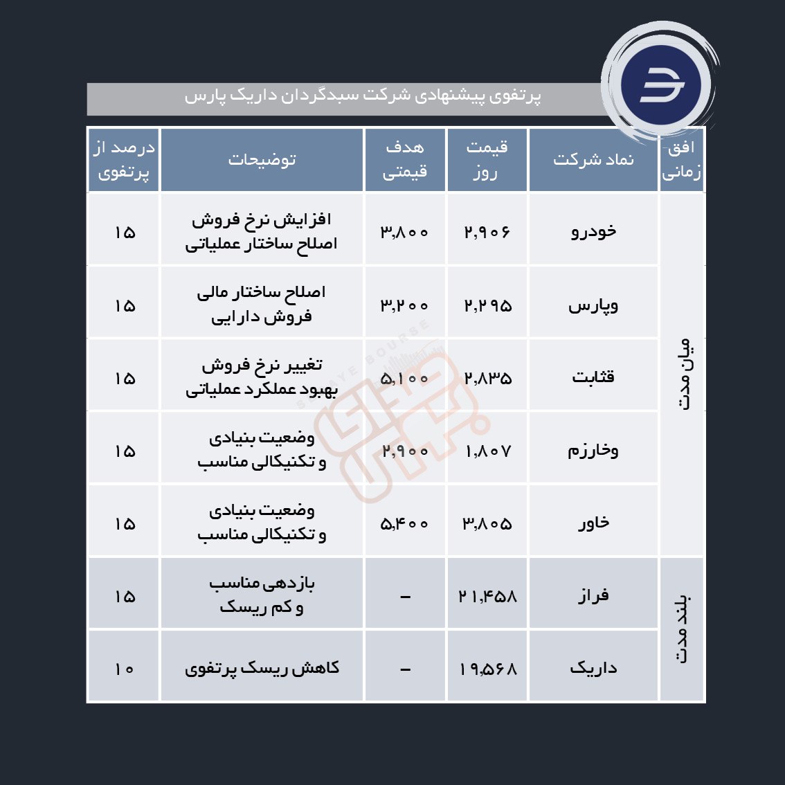 سبدهای پیشنهادی هفته چهارم اسفند ماه