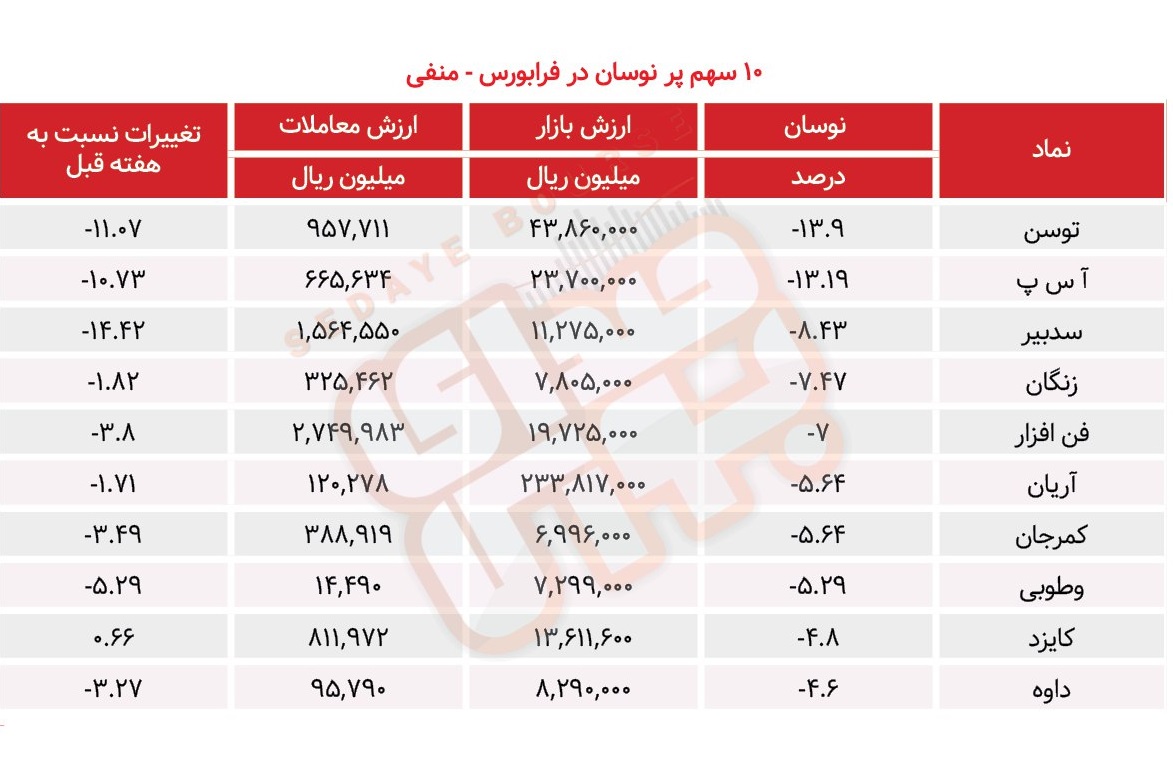 سبقت گرفتگان هفته در رالی بورس