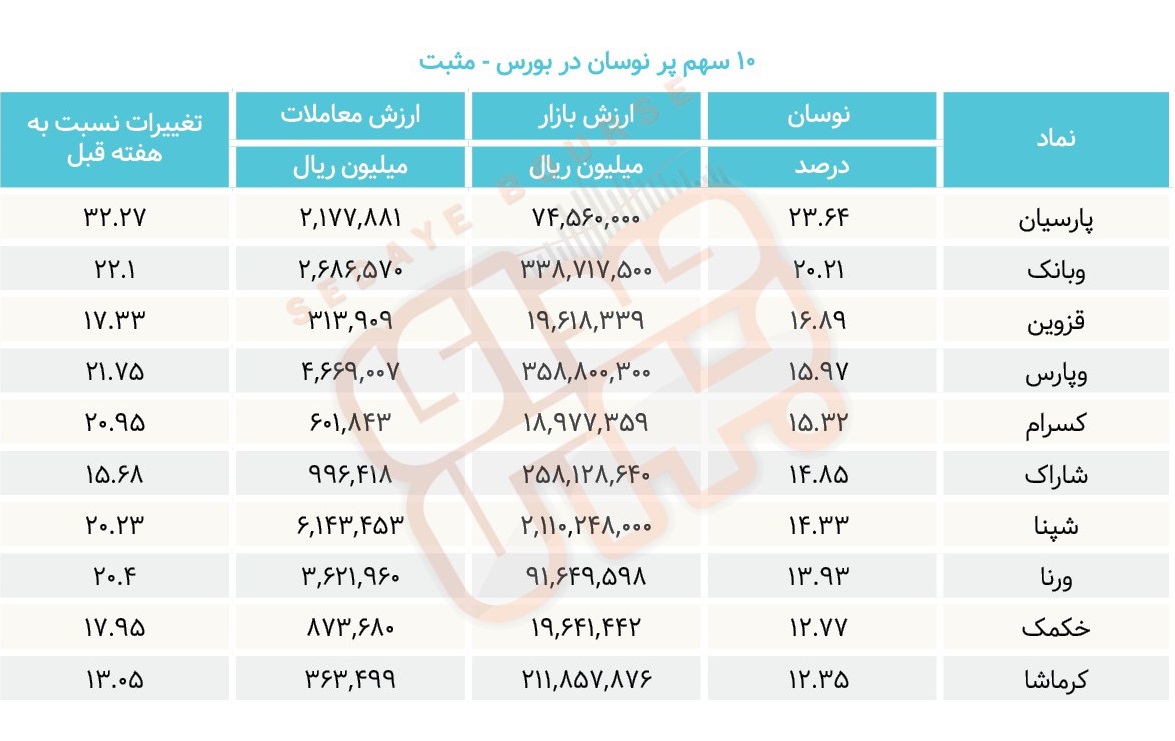 سبقت گرفتگان هفته در رالی بورس