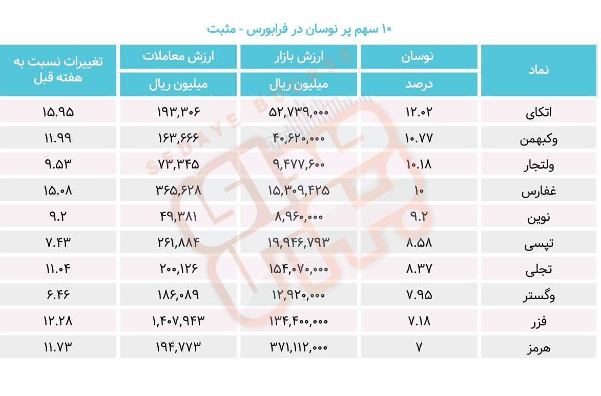 سبقت گرفتگان هفته در رالی بورس