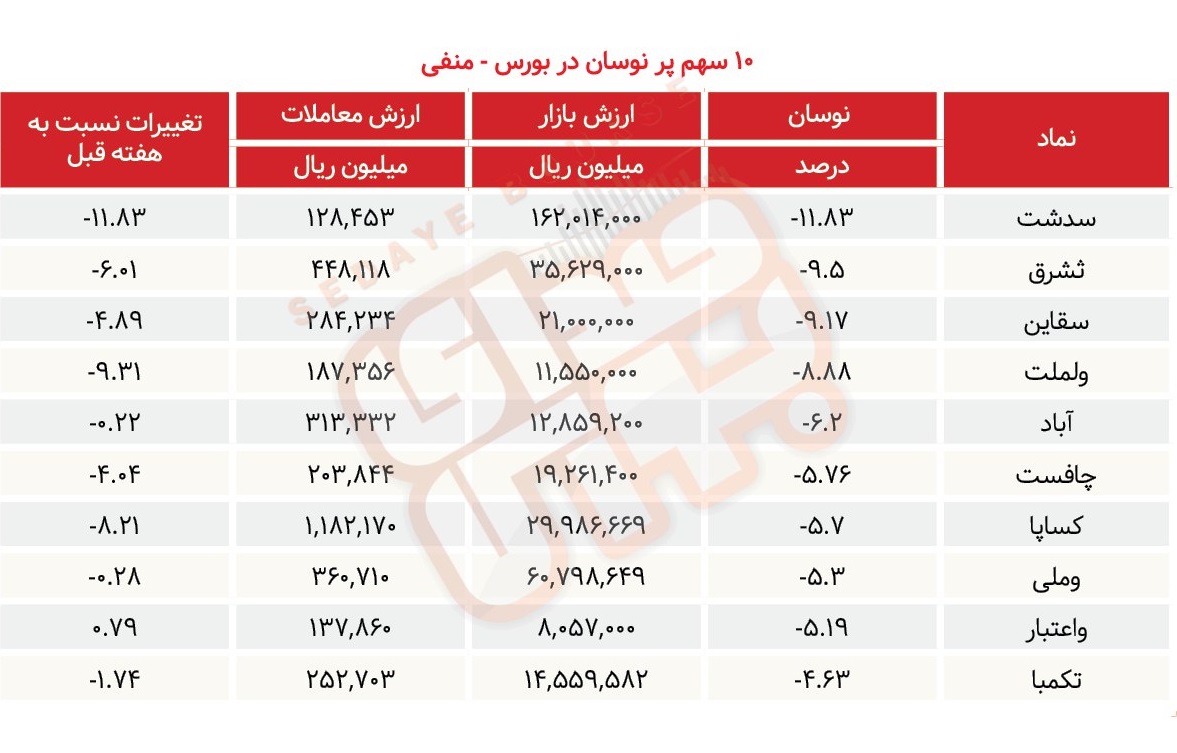 سبقت گرفتگان هفته در رالی بورس