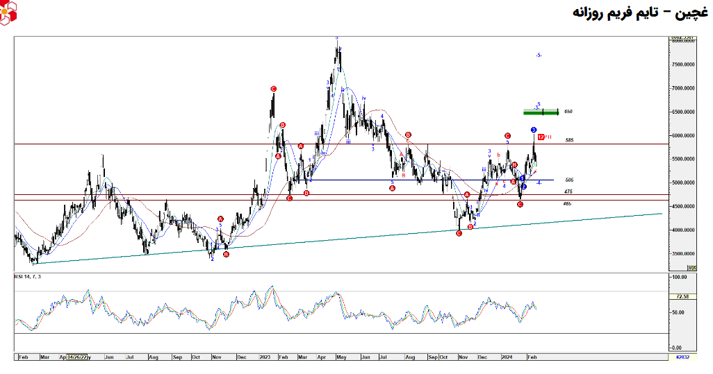 درآمدهای عملیاتی غچین چقدر تغییر کرد؟
