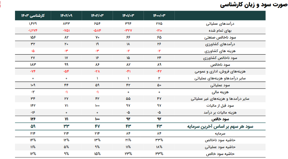 درآمدهای عملیاتی غچین چقدر تغییر کرد؟