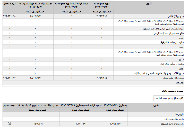 بر رسی صورتهای مالی ۹ ماهه تولید برق سنندج مپنا