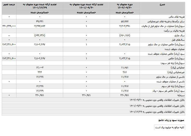 بر رسی صورتهای مالی ۹ ماهه تولید برق سنندج مپنا