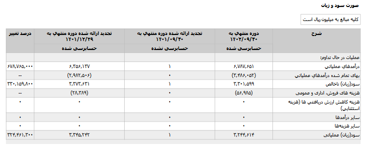 بر رسی صورتهای مالی ۹ ماهه تولید برق سنندج مپنا