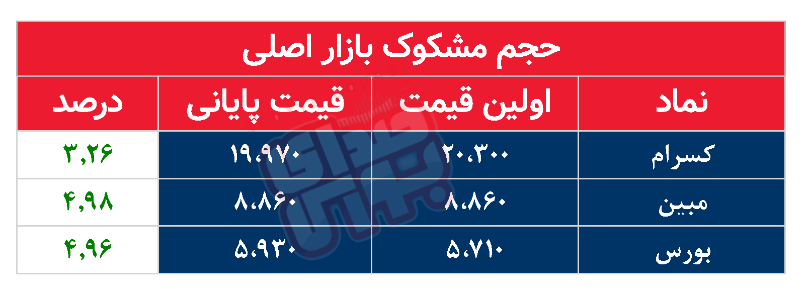 کدام نمادها امروز مشکوک بودند؟ ۱۹ اسفند ۱۴۰۲