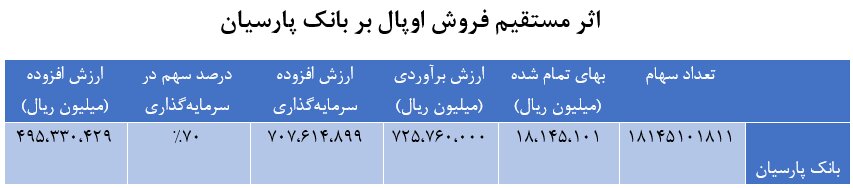 چشم‌انداز مثبت بانک پارسیان با فروش اپال