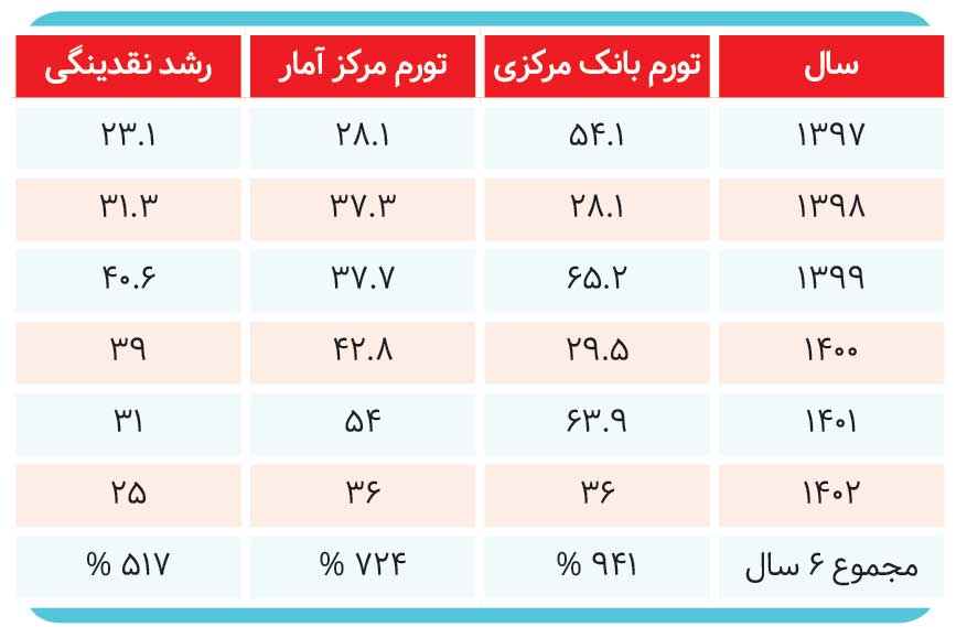 تبعات نرخ بهره ۳۰ درصدی!  