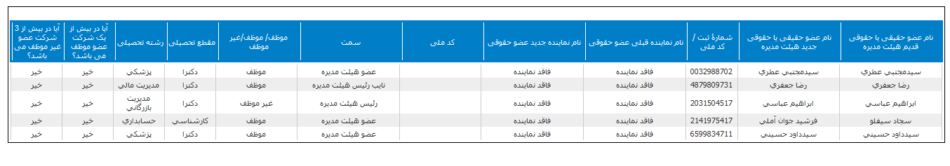 تغییر در ترکیب اعضای هیات مدیره دانا