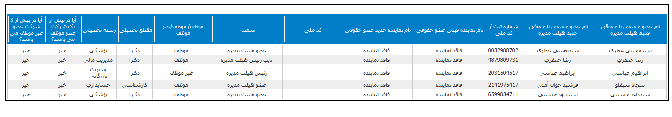 تغییر در ترکیب اعضای هیات مدیره دانا 