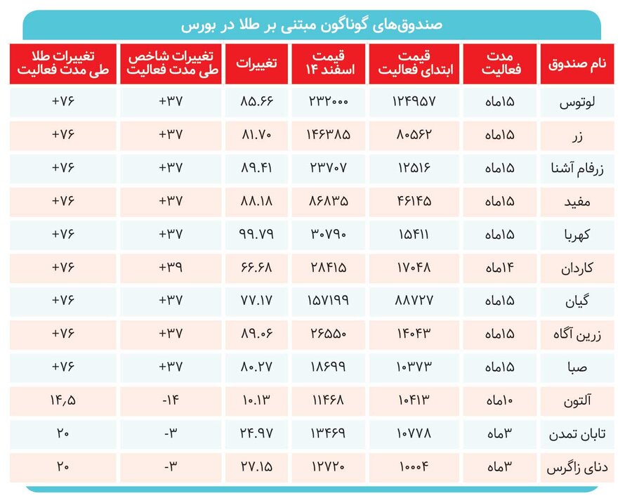 صندوقهای طلا پیشرو در بازارهای مالی