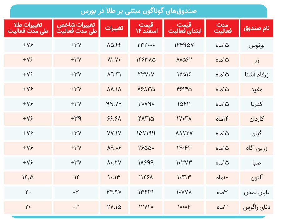 صندوق‌های طلا پیشرو در بازارهای مالی 