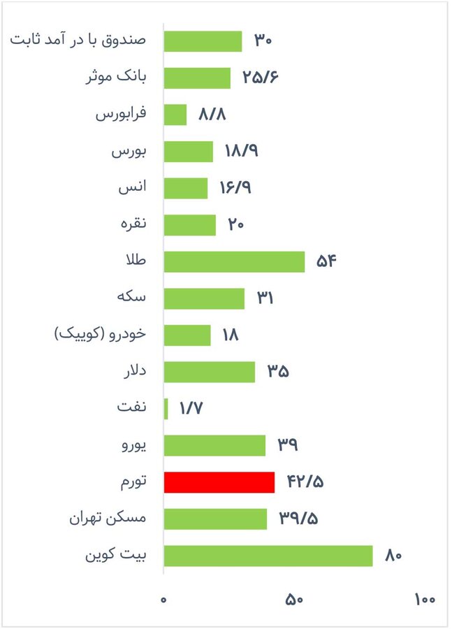 بازارها ازتورم جا ماندند