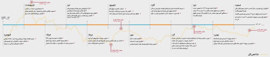 از نرخ خوراک پتروشیمیها تا انتشار اوراق ۳۰ درصدی