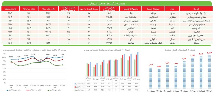 سهم ۰.۳ درصدی شیمیاییها در بازار سرمایه