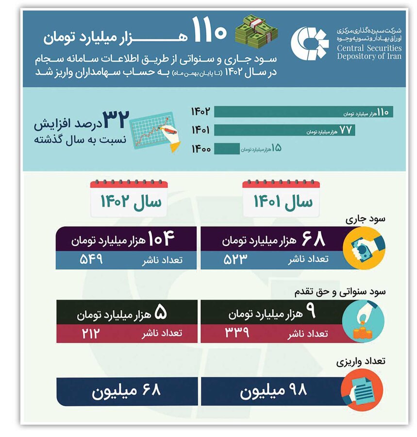 واریز ۱۱۰ هزار میلیارد تومان سود به حساب سهامداران