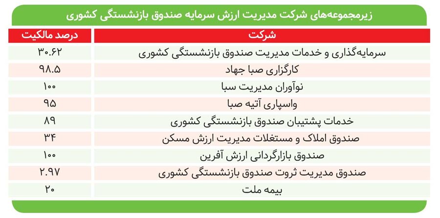 نگاهی به گروه مدیریت ارزش سرمایه صندوق بازنشستگی کشوری