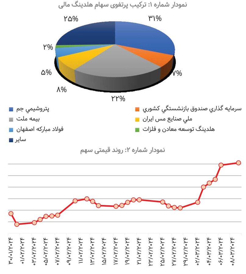 نگاهی به گروه مدیریت ارزش سرمایه صندوق بازنشستگی کشوری