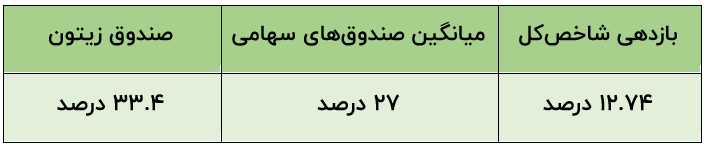 صندوق زیتون بالاترین بازدهی سال ۱۴۰۲ را در بین صندوق‌های مختلط کسب کرد