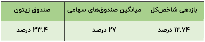 صندوق زیتون بالاترین بازدهی سال ۱۴۰۲ را در بین صندوقهای مختلط کسب کرد