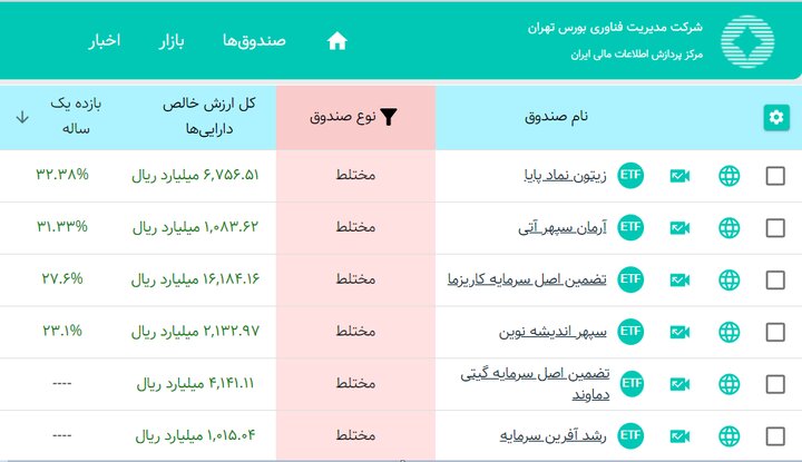 صندوق زیتون بالاترین بازدهی سال ۱۴۰۲ را در بین صندوق‌های مختلط کسب کرد