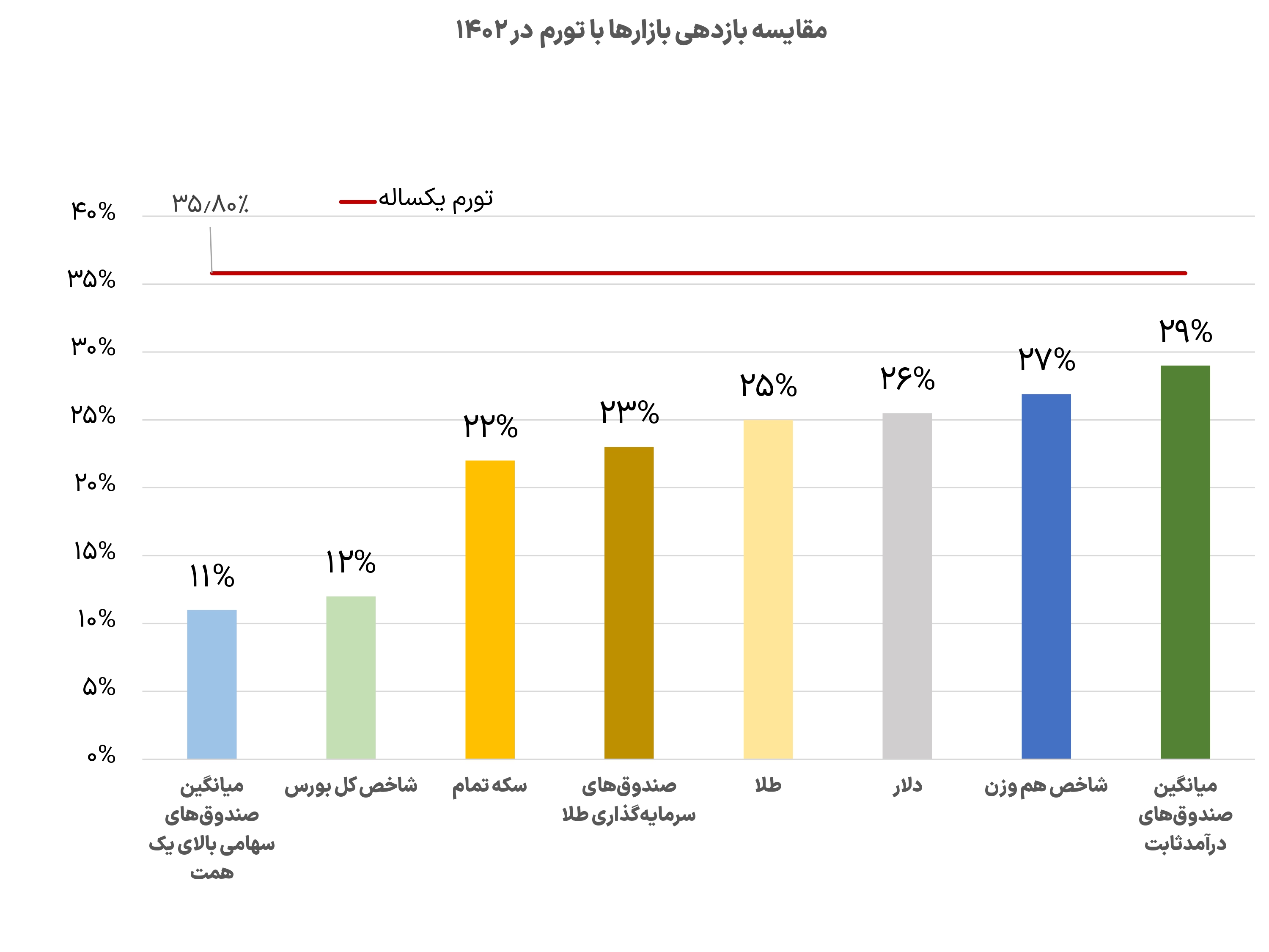 صندوق های درآمدثابت برندگان ۱۴۰۲