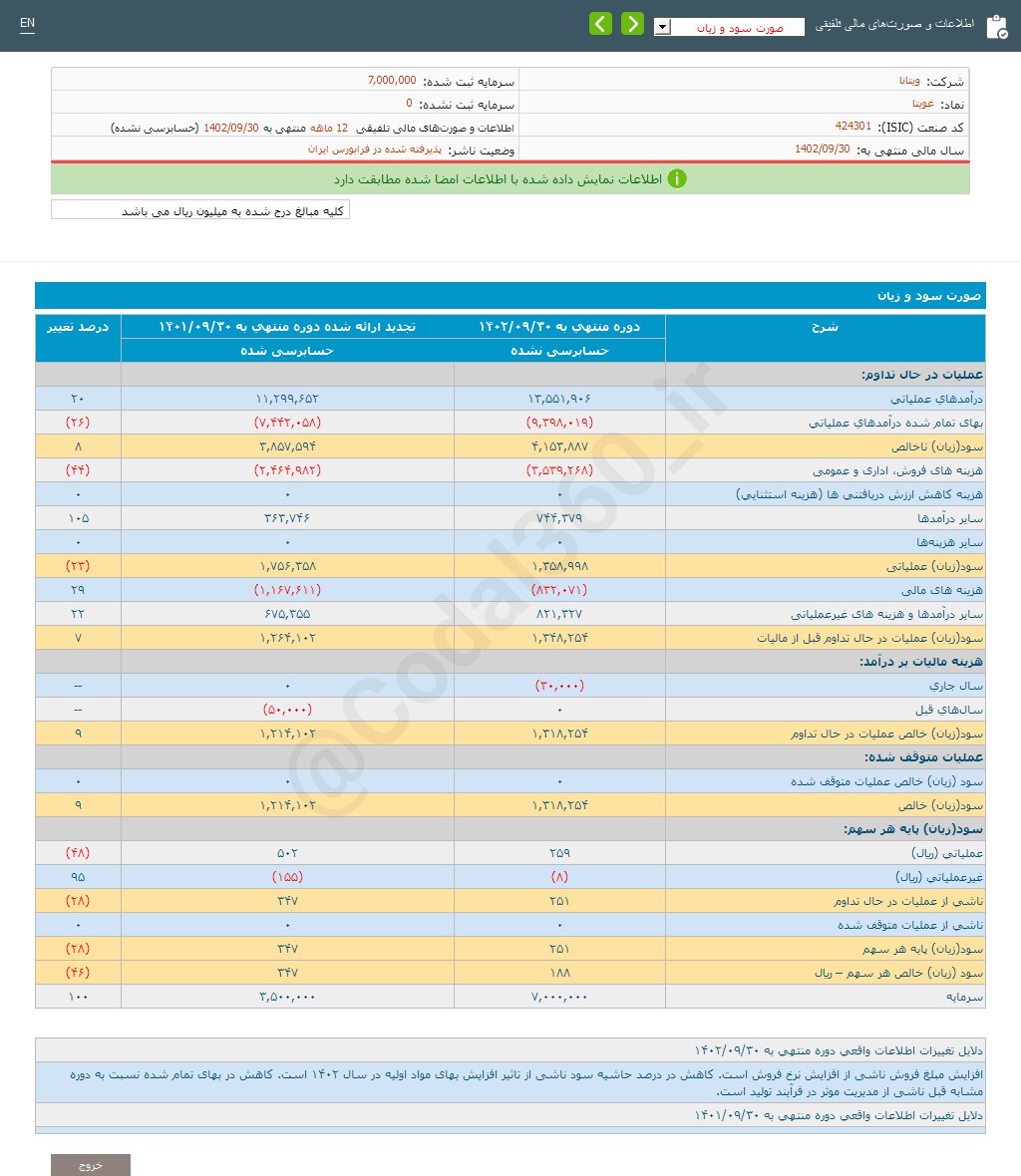 صورتهای مالی غویتا بررسی شد