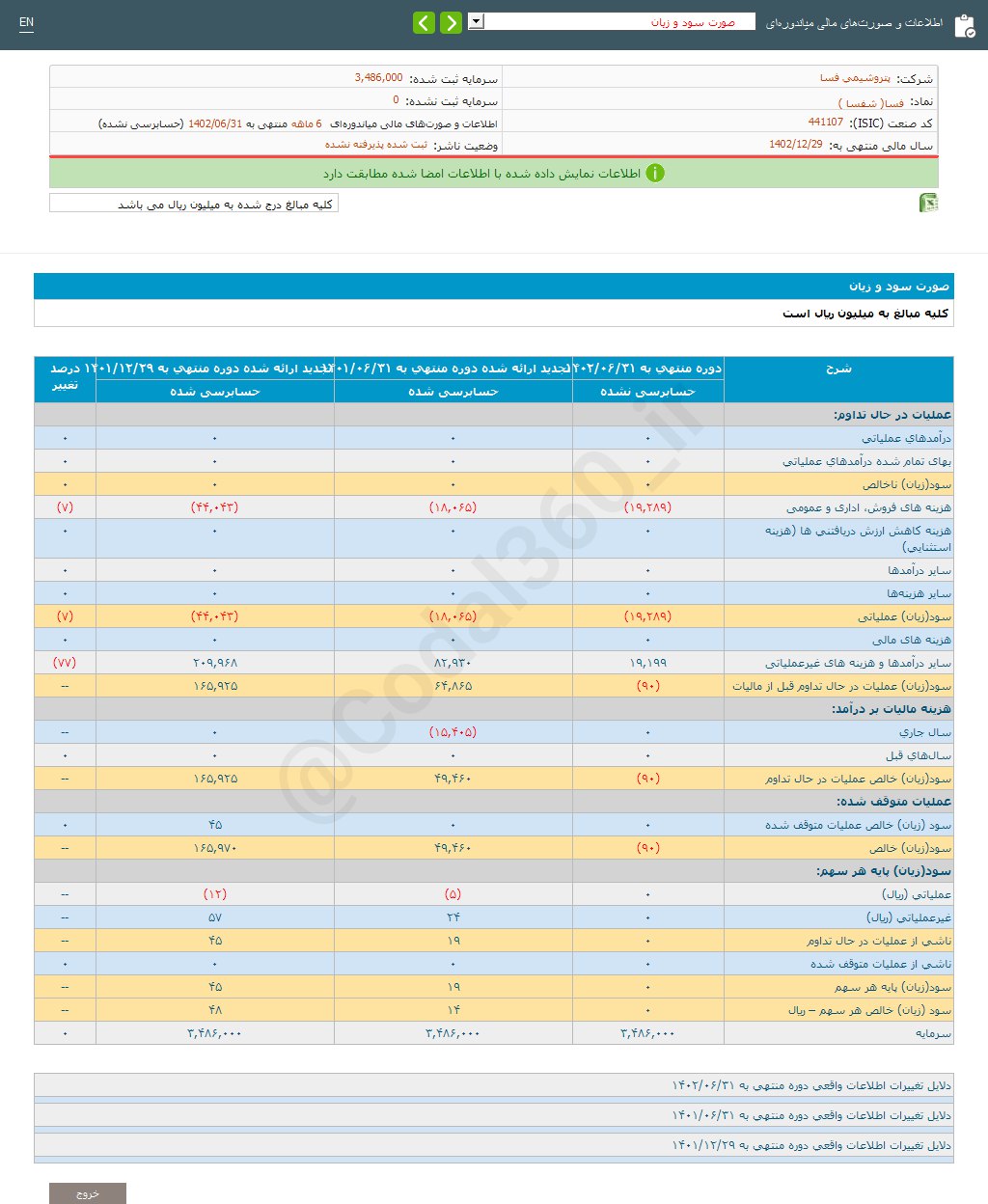 فسا ۶ ماهه چقدر سود داشت؟